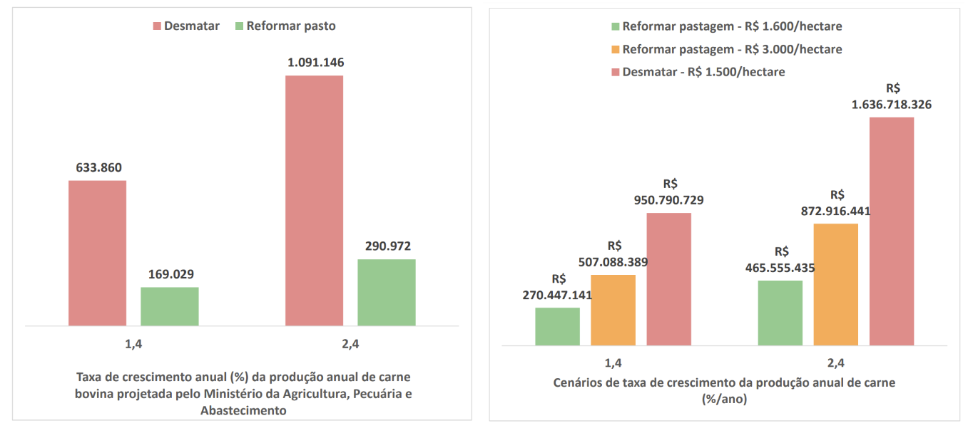 Estimaciones de área, en hectáreas, (izquierda) y de inversión (derecha) necesarias anualmente para atender aumentos de 1,4% y de 2,4% en la producción de carne proyectados por el Mapa hasta 2030 (Fuente: Investigación “Políticas para desarrollar la ganadería en la Amazonía sin deforestación”, de Paulo Barreto)