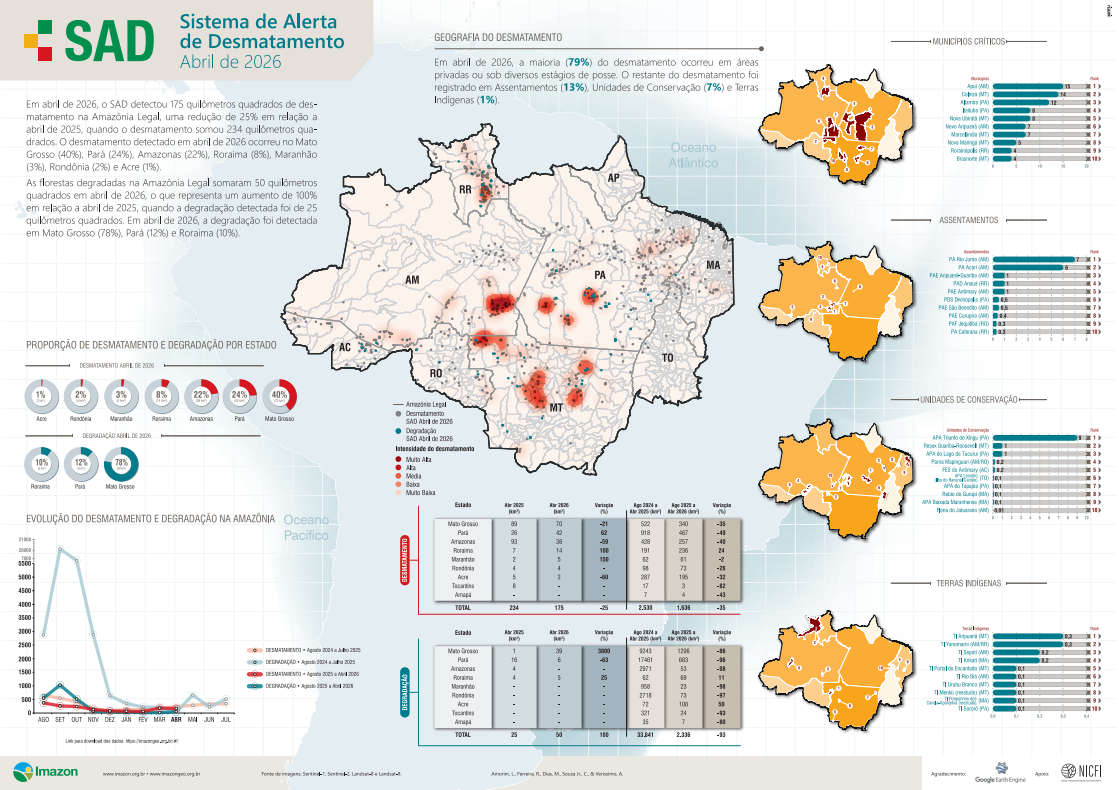 Sistema de Alerta de Desmatamento (SAD) - Abril de 2026