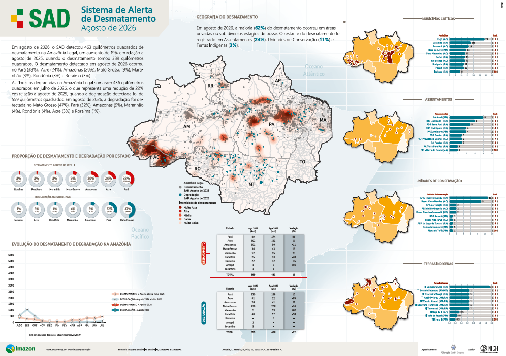 Sistema de Alerta de Desmatamento (SAD) - Agosto de 2026