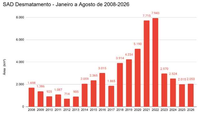 SAD Desmatamento - Janeiro a Agosto de 2008-2026