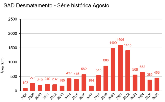 SAD Desmatamento - Série histórica Agosto