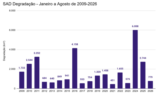 SAD Degradação - Janeiro a Agosto de 2009 - 2026