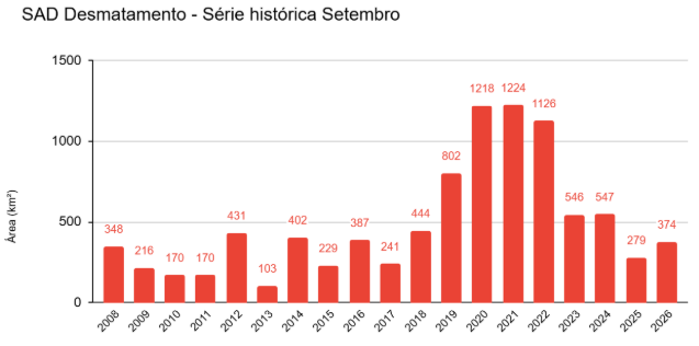 SAD Desmatamento - Série histórica Setembro