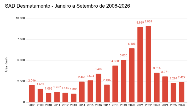 SAD Desmatamento - Janeiro a Setembro de 2008-2026