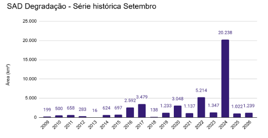 SAD Degradação - Série histórica Setembro