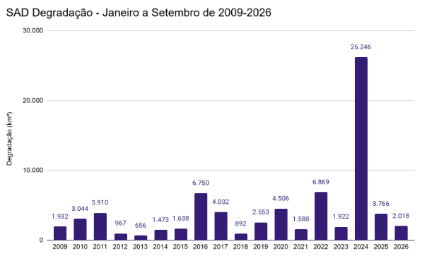 SAD Degradação - Janeiro a Setembro de 2009 - 2026