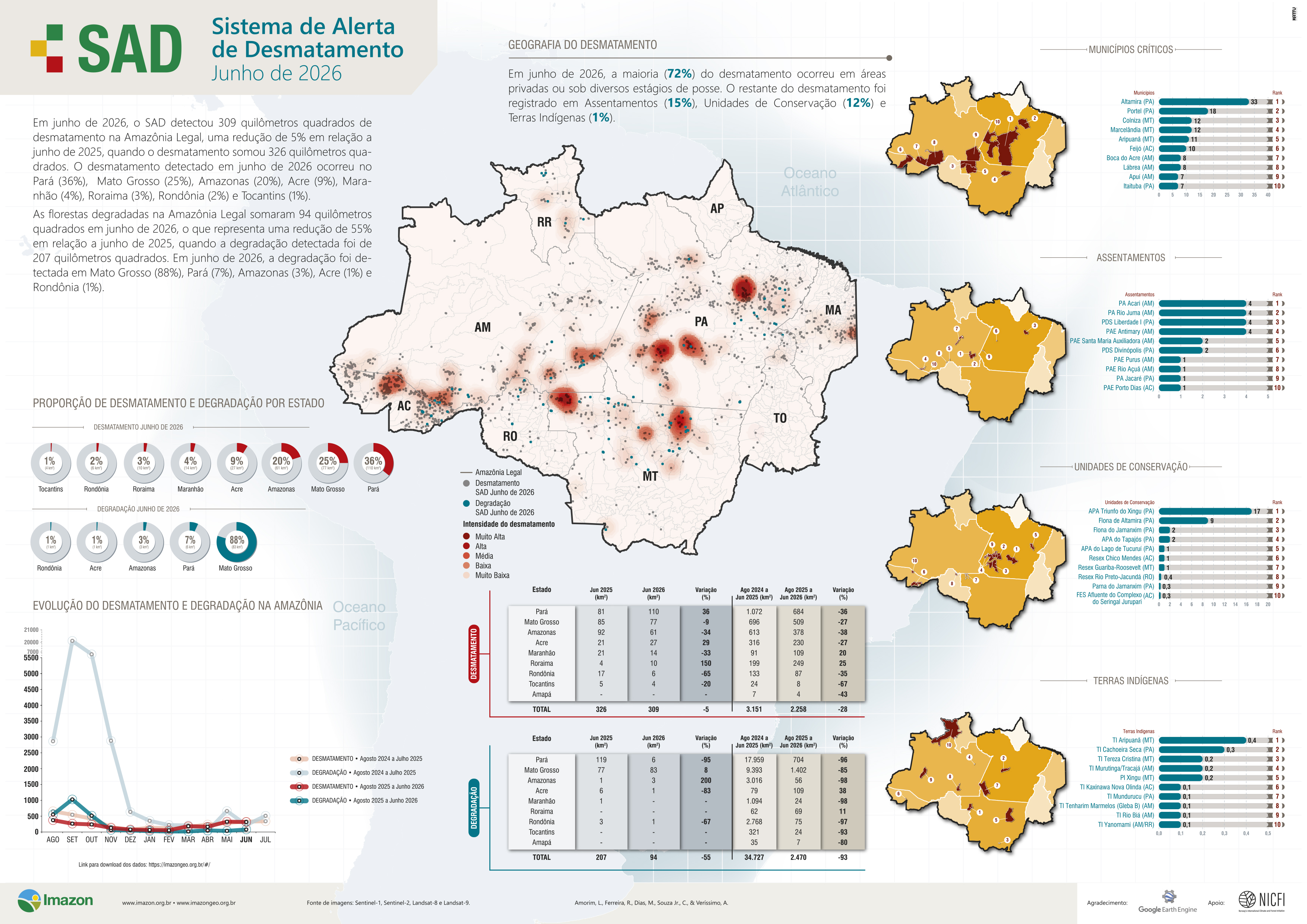 Sistema de Alerta de Desmatamento (SAD) - Junho de 2026