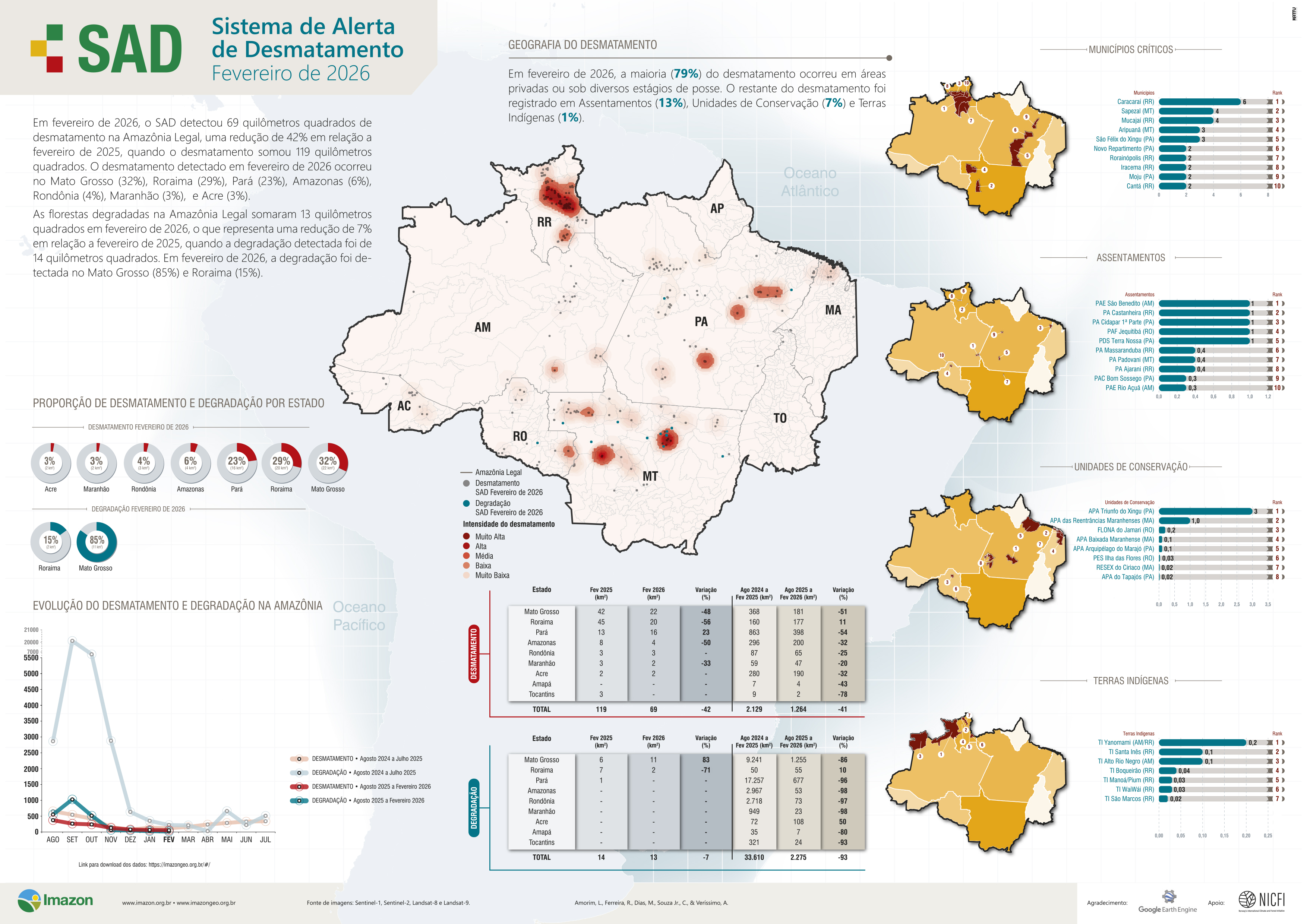 Sistema de Alerta de Desmatamento (SAD) - Fevereiro de 2026