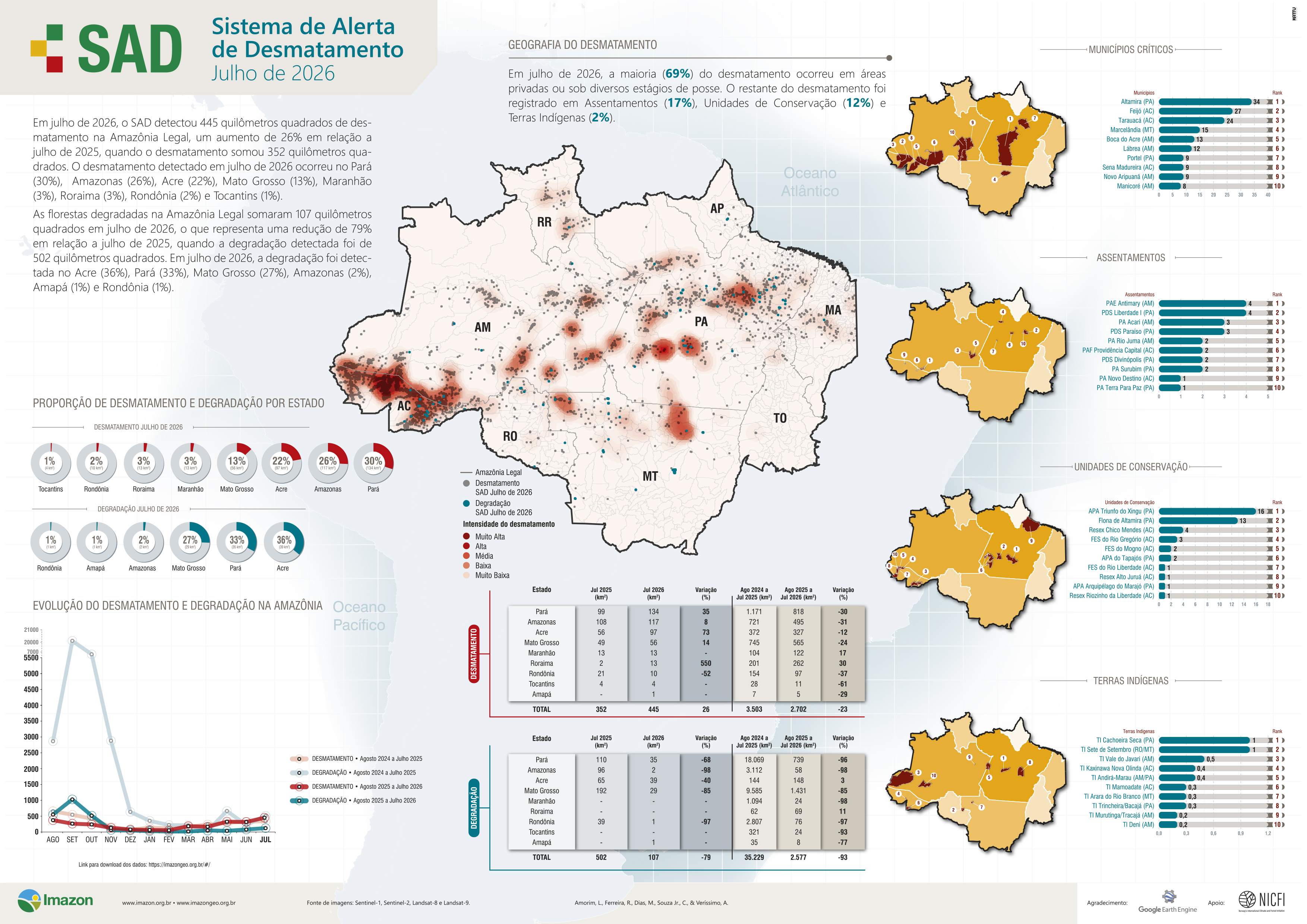  Sistema de Alerta de Desmatamento (SAD) - Julho de 2026