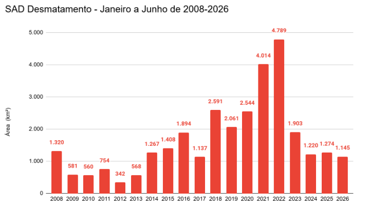 SAD Desmatamento - Janeiro a Junho de 2008 - 2026