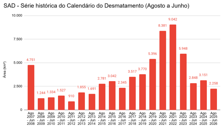 SAD - Série histórica do Calendário do Desmatamento (Agosto a Junho)
